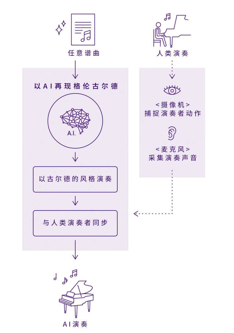 BG大游Dear Glenn项目将于奥地利电子艺术节亮相人工智能系统，再现传奇钢琴家格伦古尔德的风格